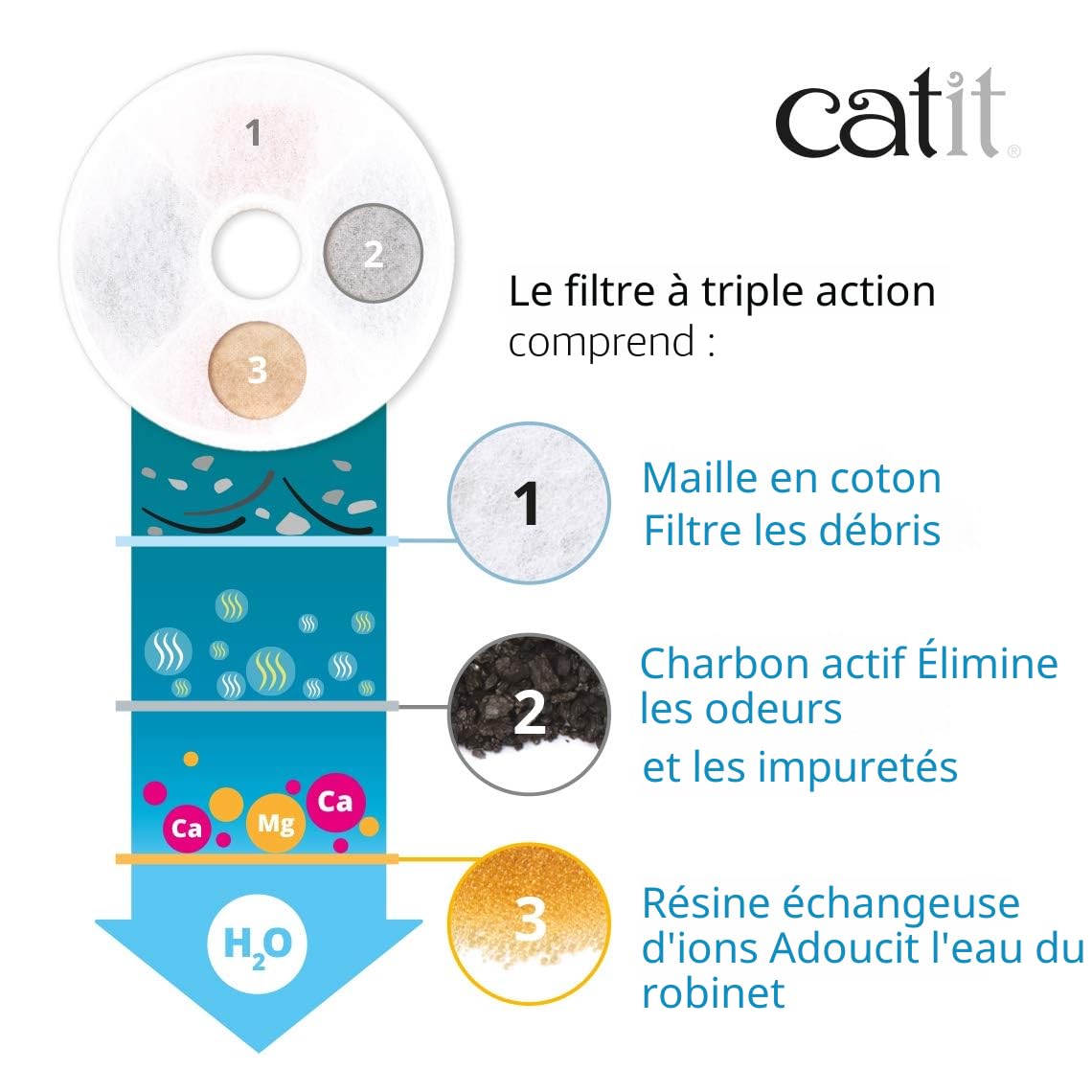 catit-filtres-triple-action-pour-fontaine-eau-chat-pack-de-5 image 3